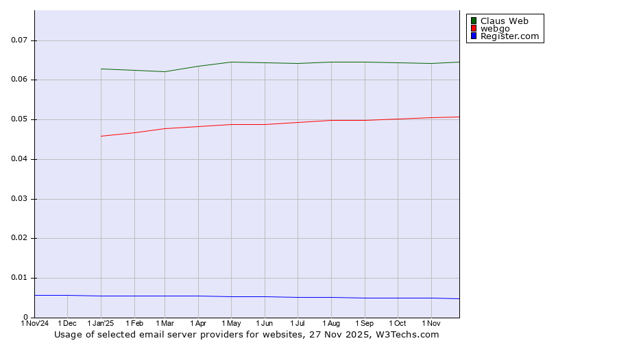 Historical trends in the usage of Claus Web vs. webgo vs. Register.com