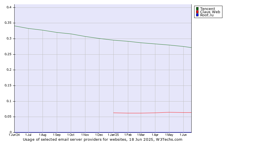 Historical trends in the usage of Tencent vs. Claus Web vs. Root.lu