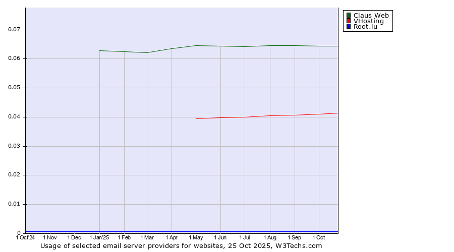 Historical trends in the usage of Claus Web vs. VHosting vs. Root.lu