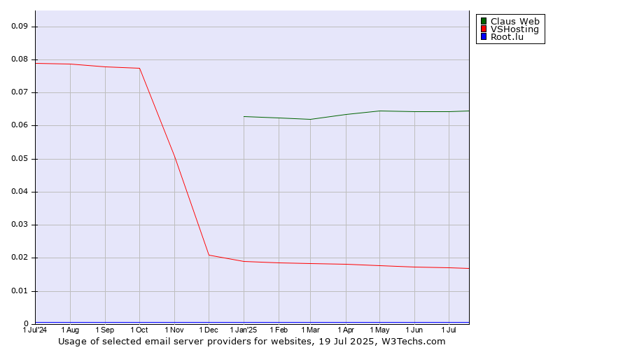 Historical trends in the usage of Claus Web vs. VSHosting vs. Root.lu