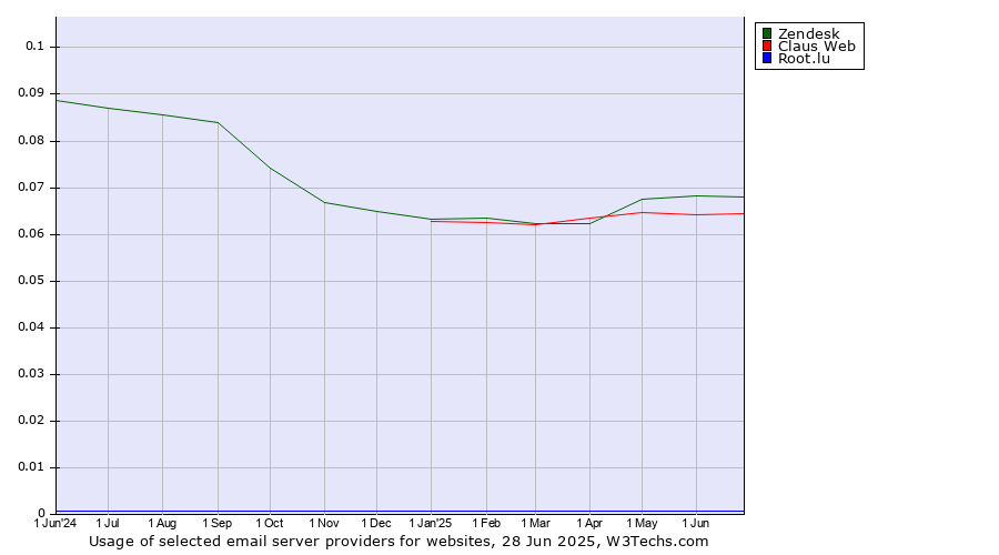 Historical trends in the usage of Zendesk vs. Claus Web vs. Root.lu