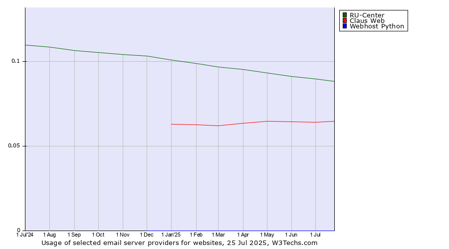 Historical trends in the usage of RU-Center vs. Claus Web vs. Webhost Python