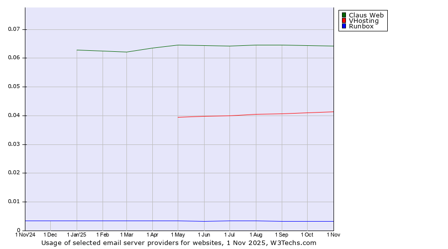 Historical trends in the usage of Claus Web vs. VHosting vs. Runbox