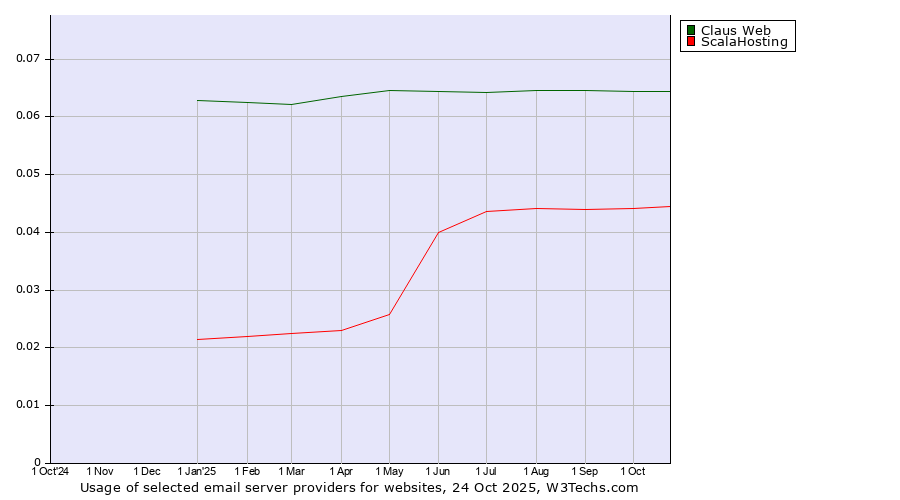 Historical trends in the usage of Claus Web vs. ScalaHosting