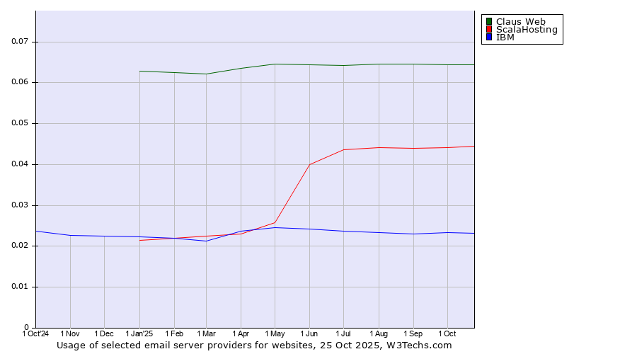 Historical trends in the usage of Claus Web vs. ScalaHosting vs. IBM