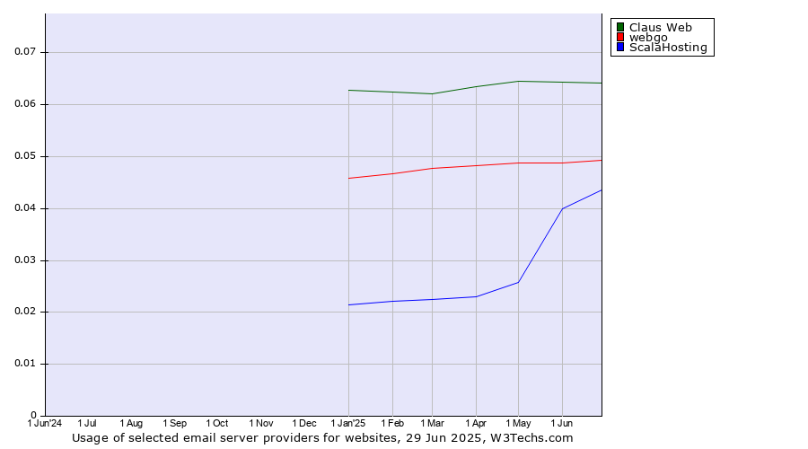 Historical trends in the usage of Claus Web vs. webgo vs. ScalaHosting