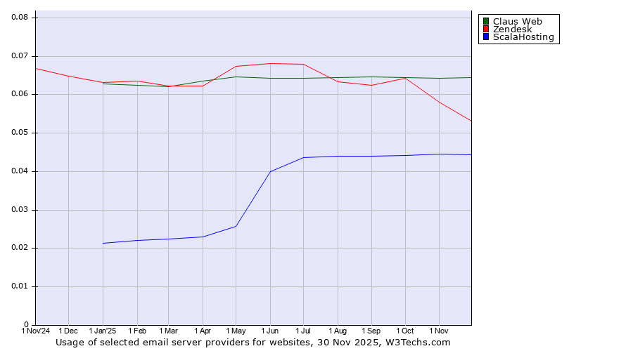 Historical trends in the usage of Claus Web vs. Zendesk vs. ScalaHosting