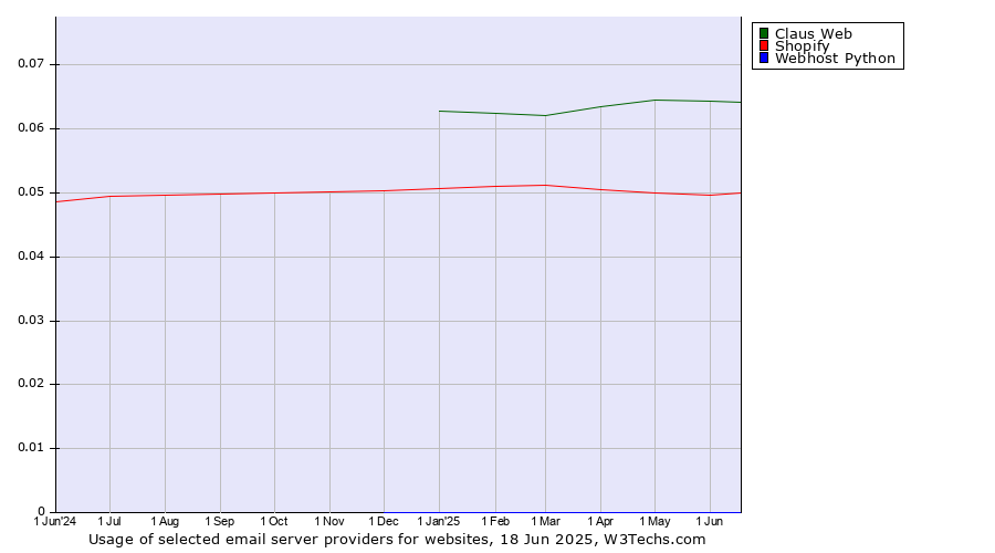 Historical trends in the usage of Claus Web vs. Shopify vs. Webhost Python