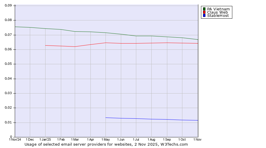Historical trends in the usage of PA Vietnam vs. Claus Web vs. StableHost