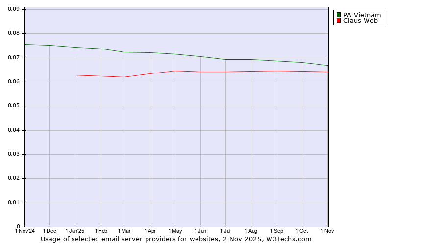 Historical trends in the usage of PA Vietnam vs. Claus Web