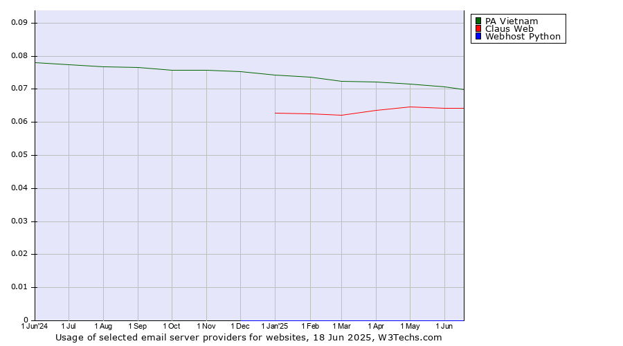 Historical trends in the usage of PA Vietnam vs. Claus Web vs. Webhost Python
