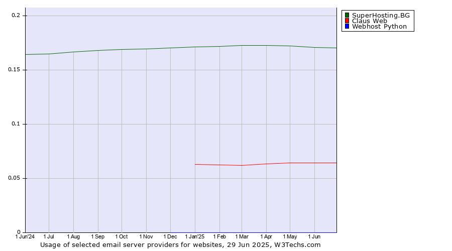 Historical trends in the usage of SuperHosting.BG vs. Claus Web vs. Webhost Python