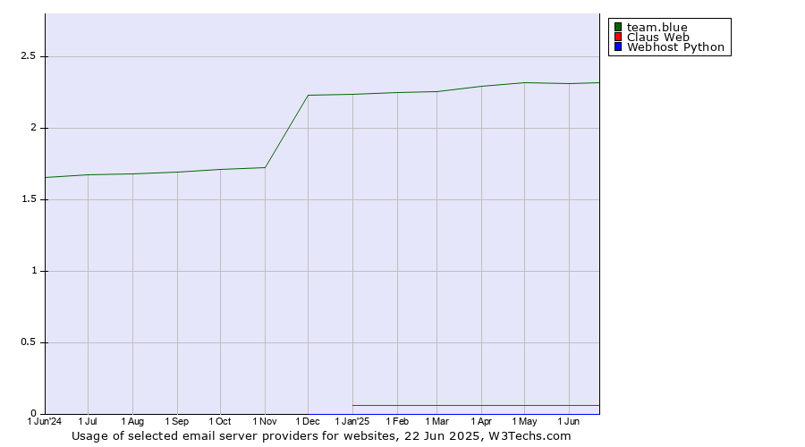Historical trends in the usage of team.blue vs. Claus Web vs. Webhost Python