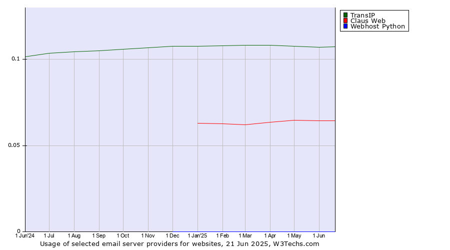 Historical trends in the usage of TransIP vs. Claus Web vs. Webhost Python