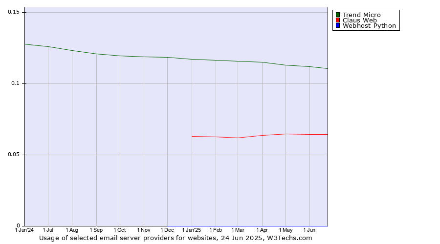 Historical trends in the usage of Trend Micro vs. Claus Web vs. Webhost Python