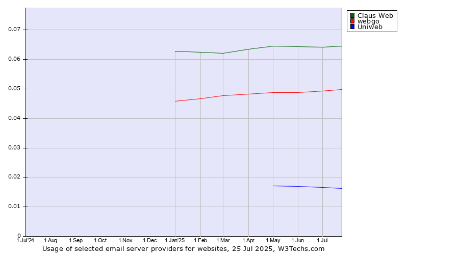 Historical trends in the usage of Claus Web vs. webgo vs. Uniweb