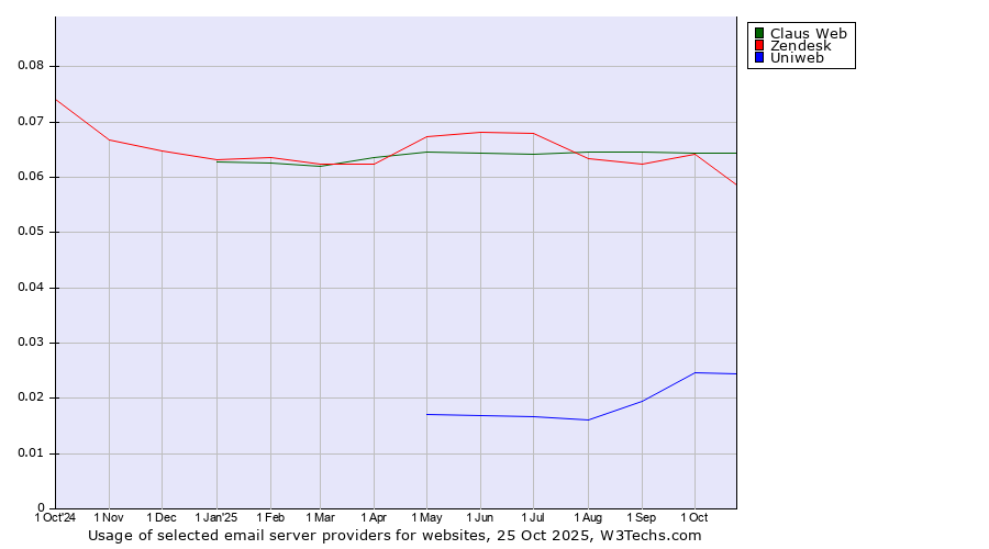 Historical trends in the usage of Claus Web vs. Zendesk vs. Uniweb
