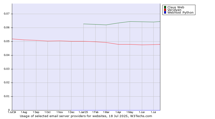 Historical trends in the usage of Claus Web vs. Veridyen vs. Webhost Python
