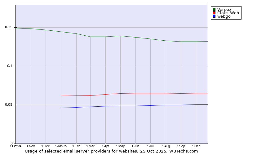 Historical trends in the usage of Verpex vs. Claus Web vs. webgo