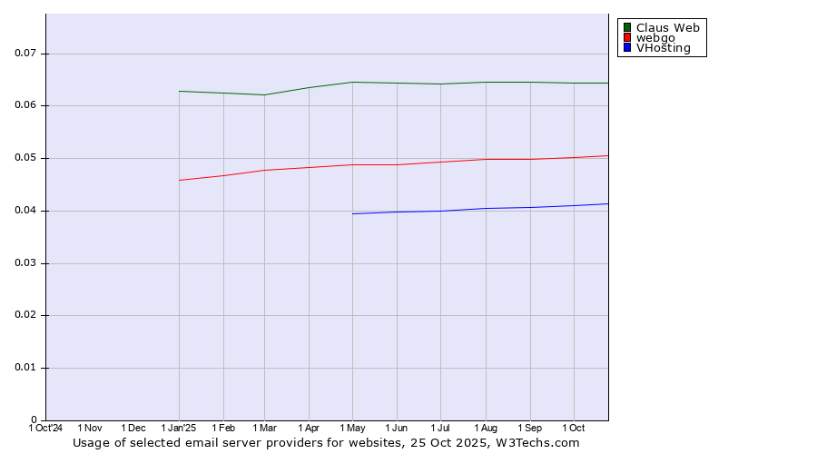 Historical trends in the usage of Claus Web vs. webgo vs. VHosting