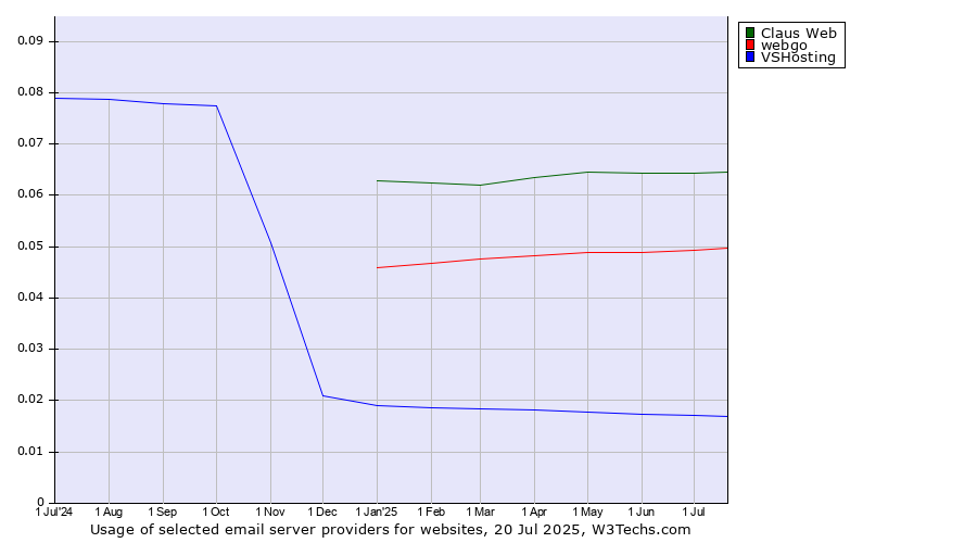 Historical trends in the usage of Claus Web vs. webgo vs. VSHosting