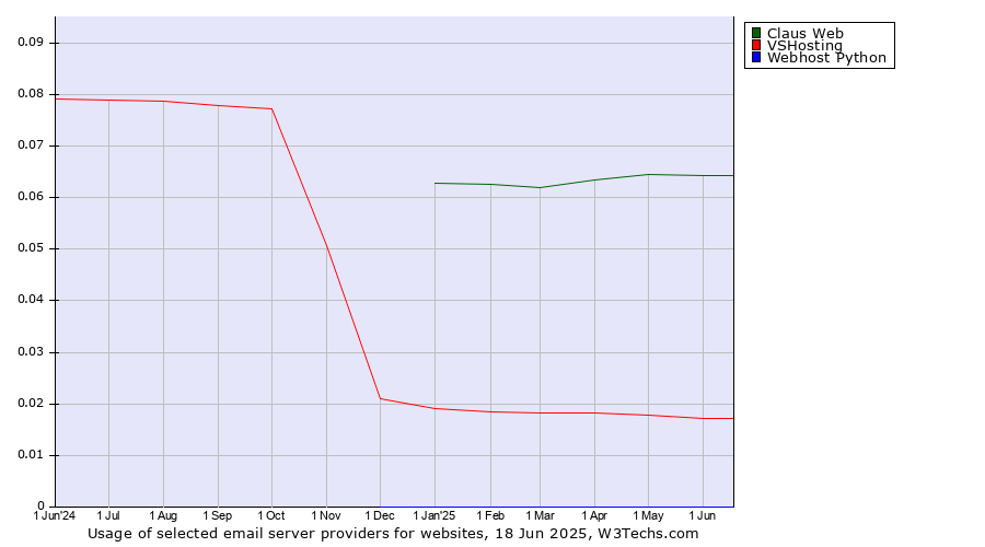 Historical trends in the usage of Claus Web vs. VSHosting vs. Webhost Python
