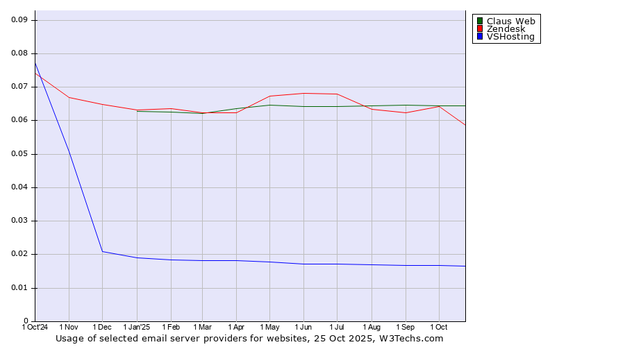 Historical trends in the usage of Claus Web vs. Zendesk vs. VSHosting
