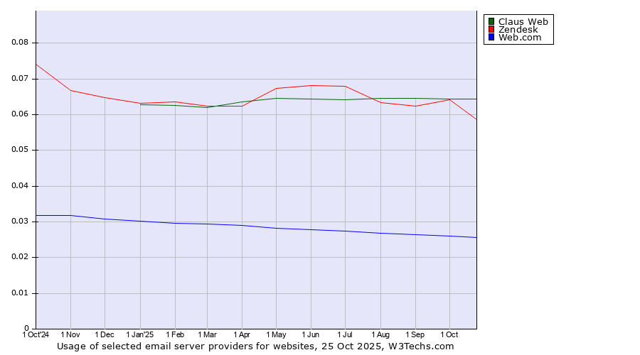 Historical trends in the usage of Claus Web vs. Zendesk vs. Web.com