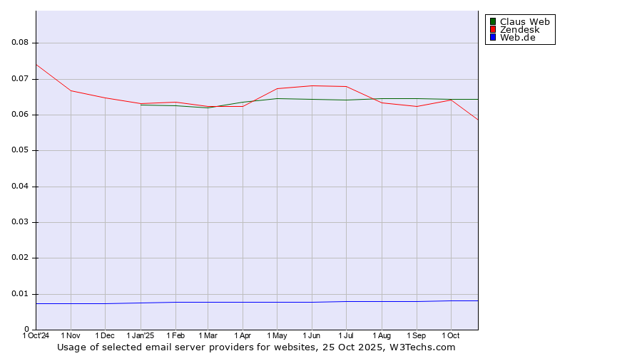 Historical trends in the usage of Claus Web vs. Zendesk vs. Web.de