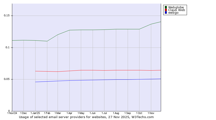 Historical trends in the usage of Webglobe vs. Claus Web vs. webgo
