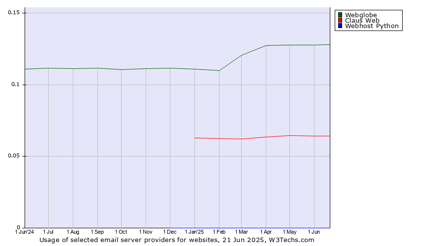 Historical trends in the usage of Webglobe vs. Claus Web vs. Webhost Python