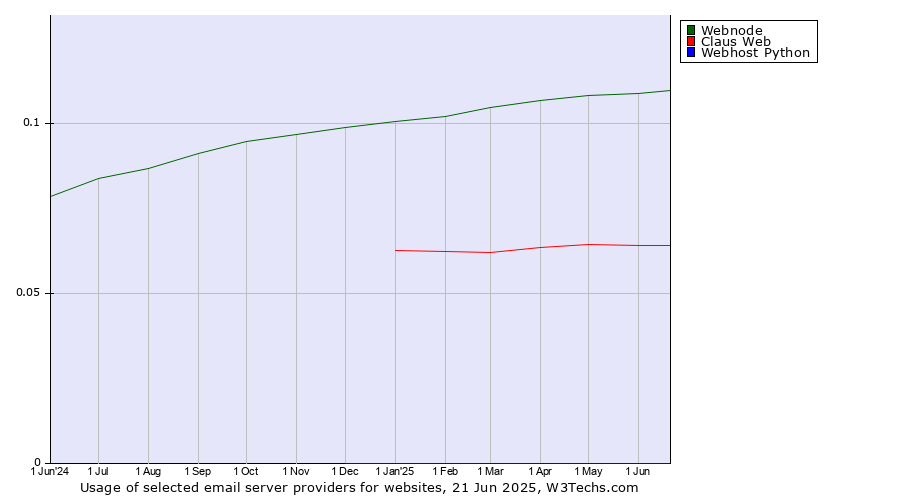 Historical trends in the usage of Webnode vs. Claus Web vs. Webhost Python