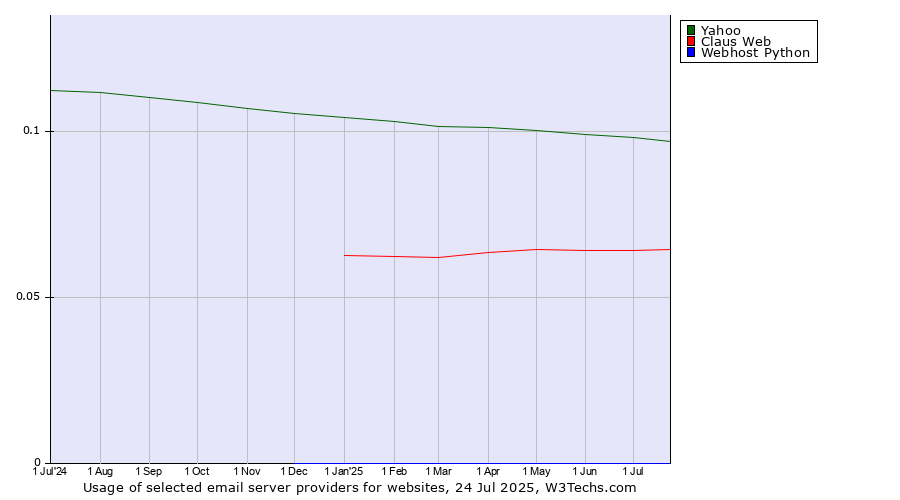 Historical trends in the usage of Yahoo vs. Claus Web vs. Webhost Python