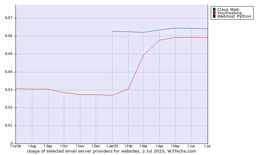 Historical trends in the usage of Claus Web vs. Yourhosting vs. Webhost Python