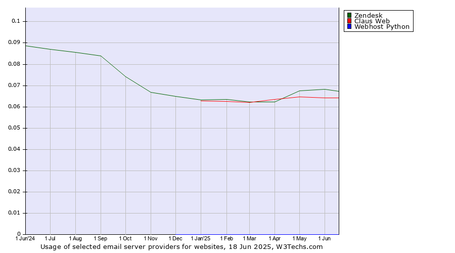 Historical trends in the usage of Zendesk vs. Claus Web vs. Webhost Python