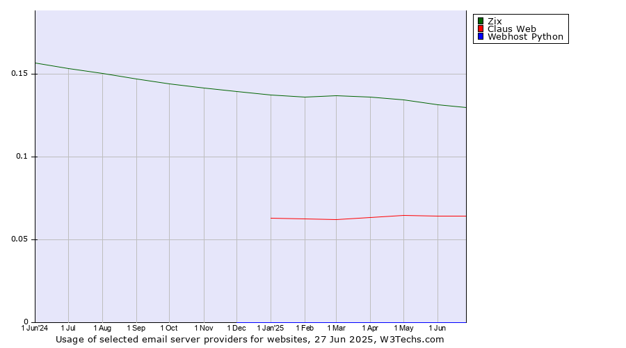 Historical trends in the usage of Zix vs. Claus Web vs. Webhost Python