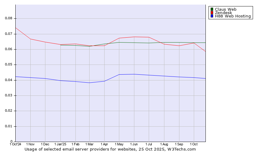 Historical trends in the usage of Claus Web vs. Zendesk vs. H88 Web Hosting