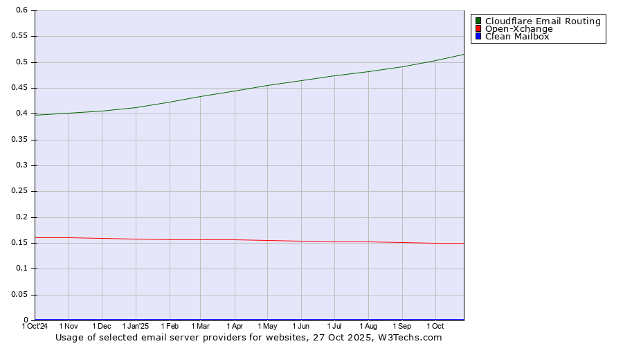Historical trends in the usage of Cloudflare Email Routing vs. Open-Xchange vs. Clean Mailbox