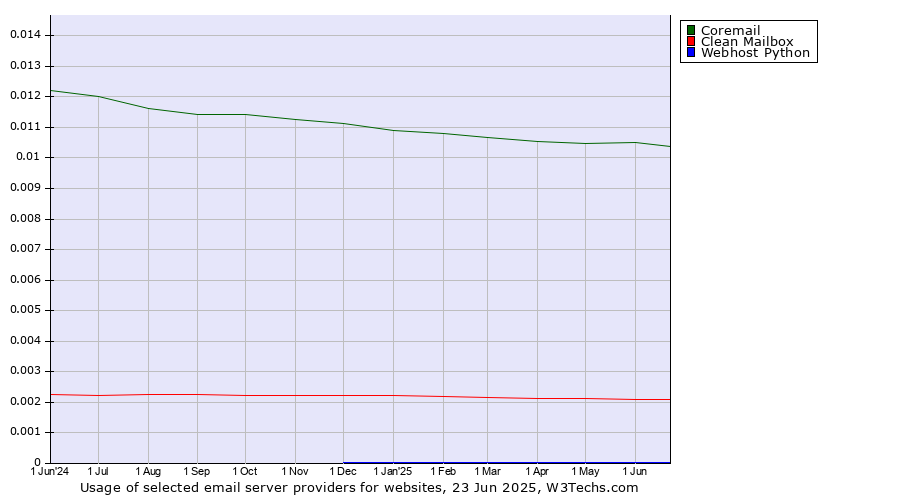 Historical trends in the usage of Coremail vs. Clean Mailbox vs. Webhost Python
