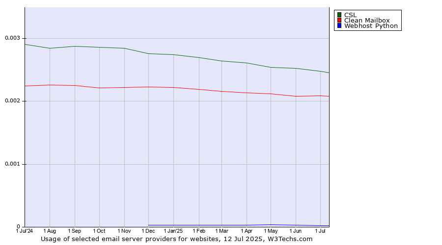 Historical trends in the usage of CSL vs. Clean Mailbox vs. Webhost Python