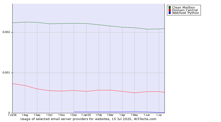 Historical trends in the usage of Clean Mailbox vs. Domain Central vs. Webhost Python