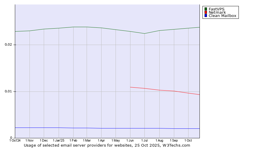 Historical trends in the usage of FastVPS vs. Netmark vs. Clean Mailbox