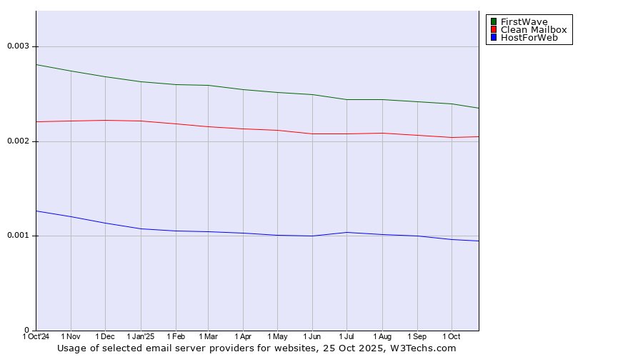 Historical trends in the usage of FirstWave vs. Clean Mailbox vs. HostForWeb