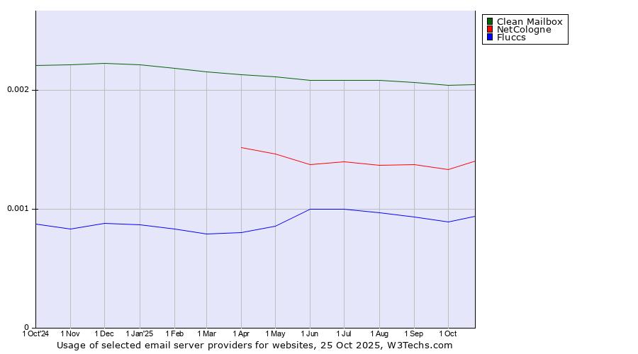 Historical trends in the usage of Clean Mailbox vs. NetCologne vs. Fluccs