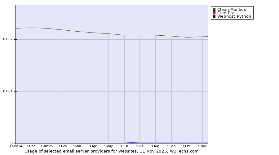 Historical trends in the usage of Clean Mailbox vs. Free Pro vs. Webhost Python