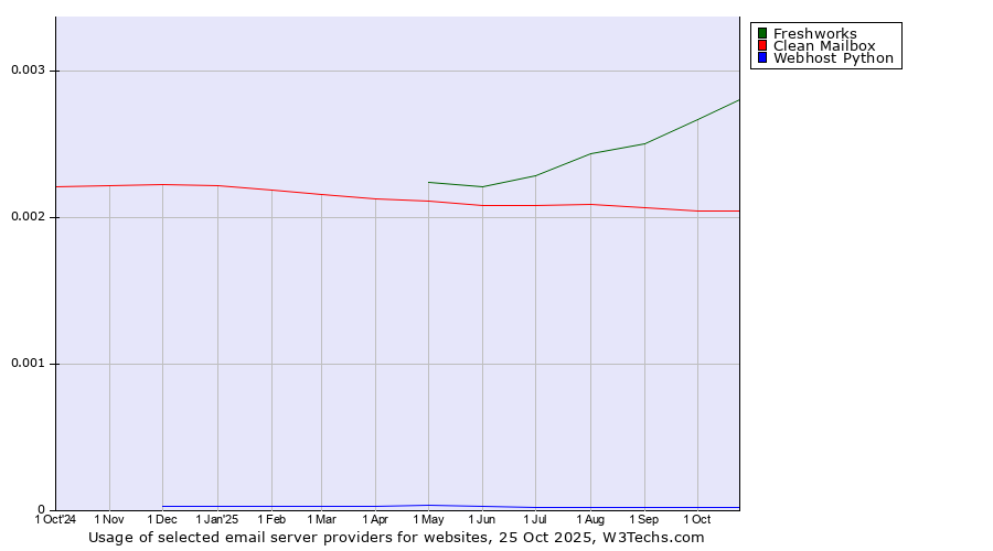 Historical trends in the usage of Freshworks vs. Clean Mailbox vs. Webhost Python