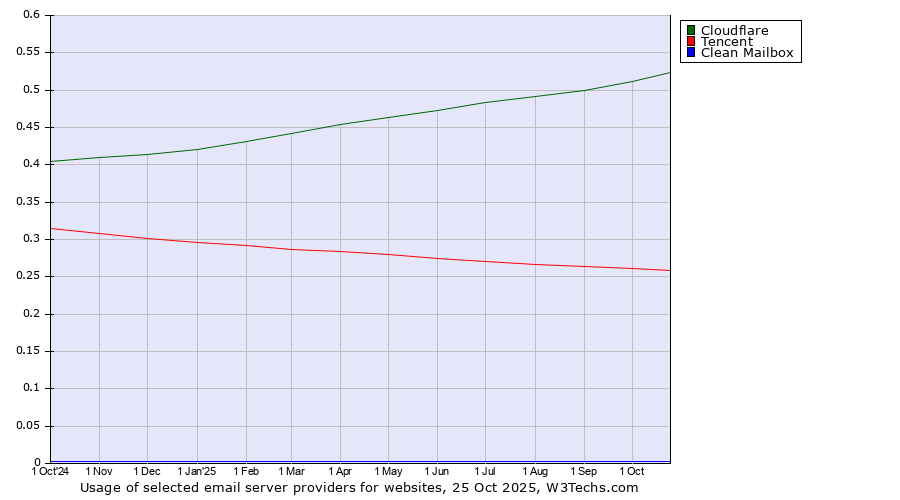 Historical trends in the usage of Cloudflare vs. Tencent vs. Clean Mailbox