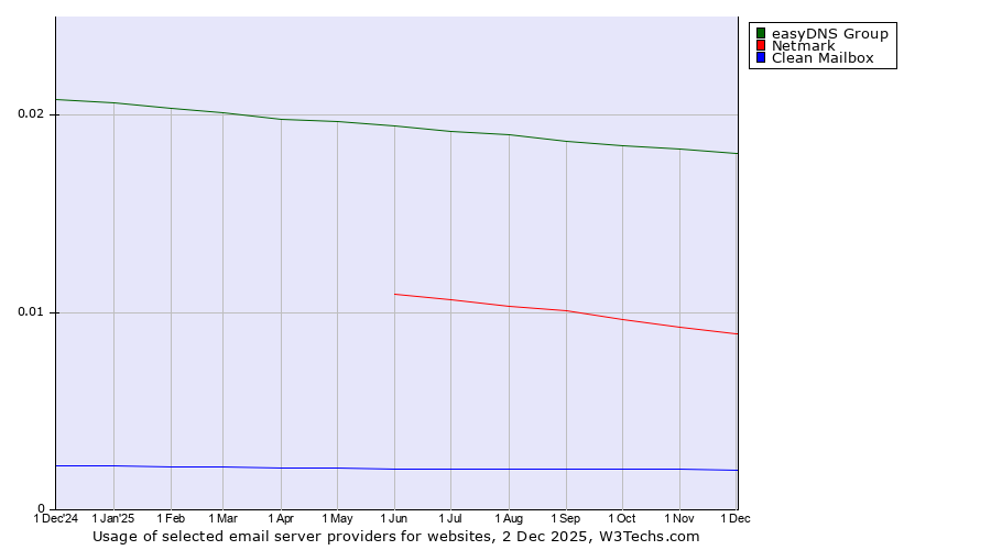 Historical trends in the usage of easyDNS Group vs. Netmark vs. Clean Mailbox