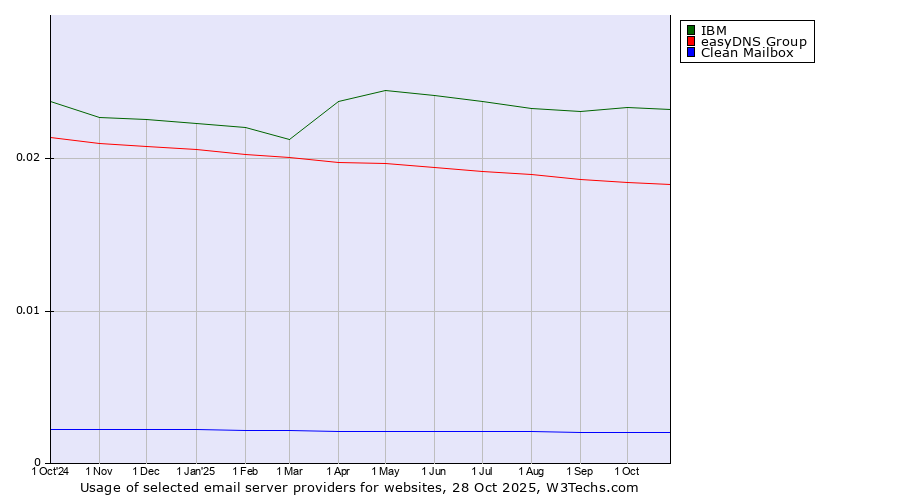 Historical trends in the usage of IBM vs. easyDNS Group vs. Clean Mailbox