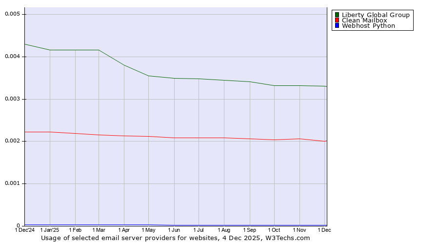 Historical trends in the usage of Liberty Global Group vs. Clean Mailbox vs. Webhost Python